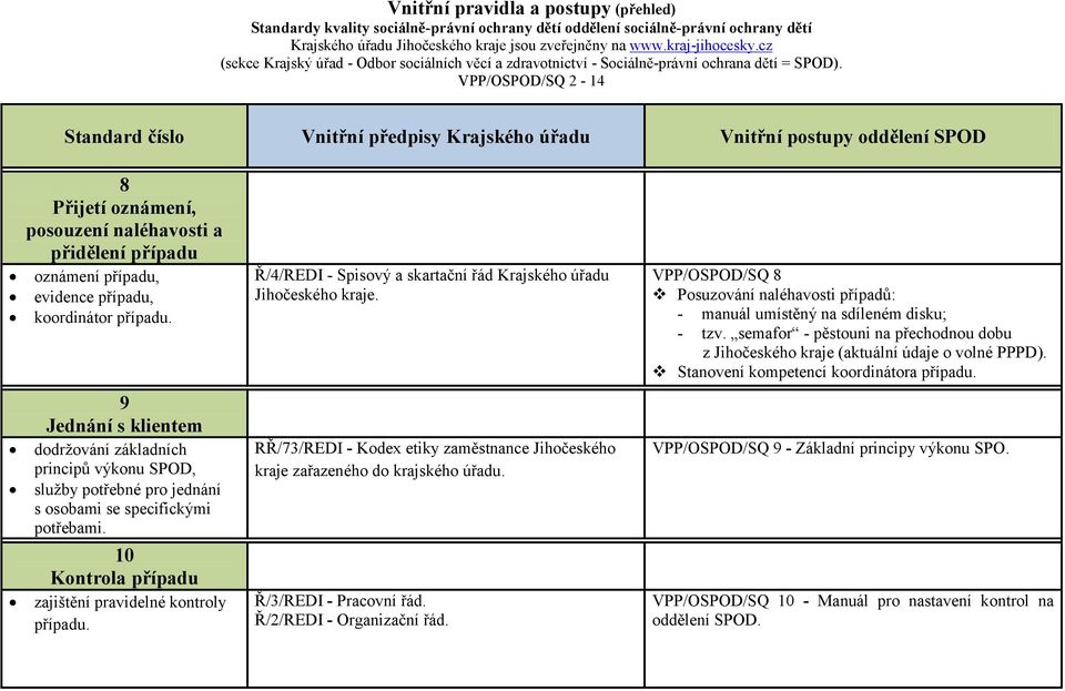 Stanovení kompetencí koordinátora případu. 9 Jednání s klientem dodržování základních principů výkonu SPOD, služby potřebné pro jednání s osobami se specifickými potřebami.