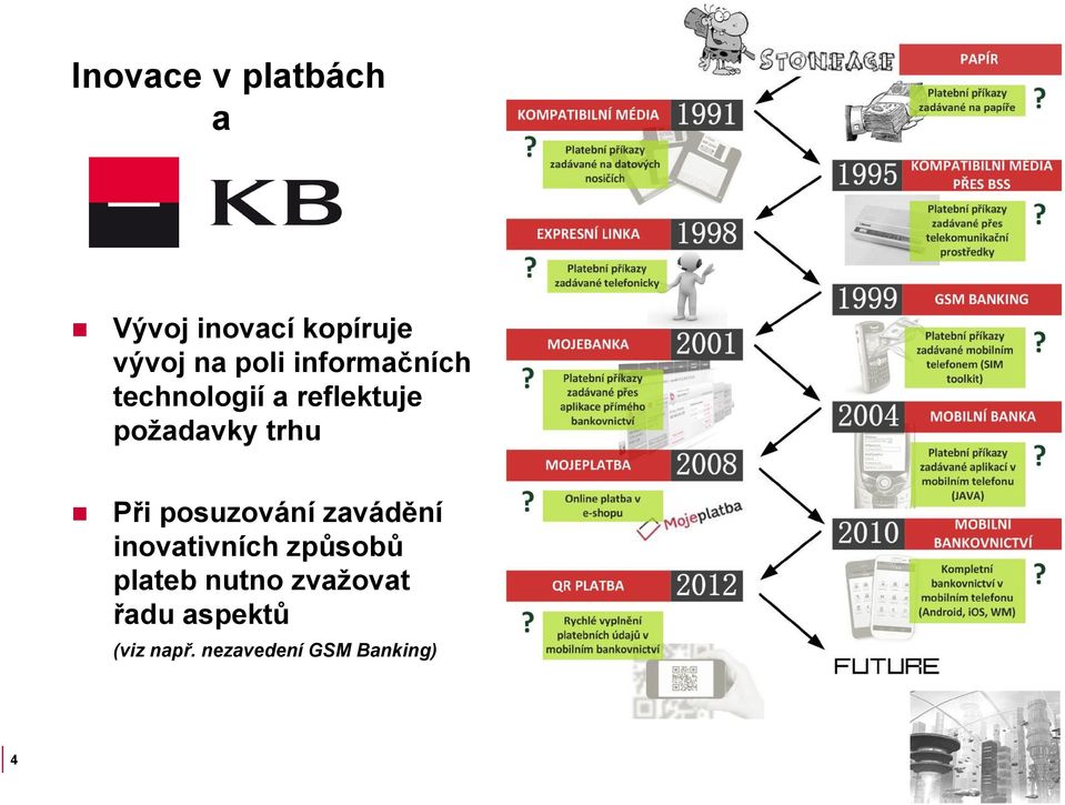 trhu Při posuzování zavádění inovativních způsobů plateb