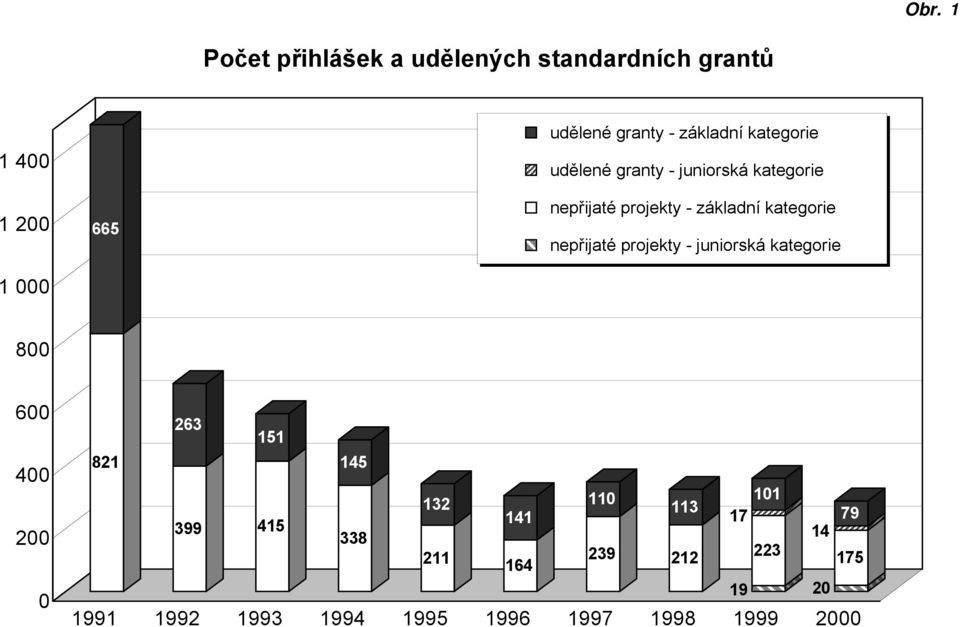 nepřijaté projekty - juniorská kategorie 800 600 400 200 0 263 151 821 145 132 110 101 113 399