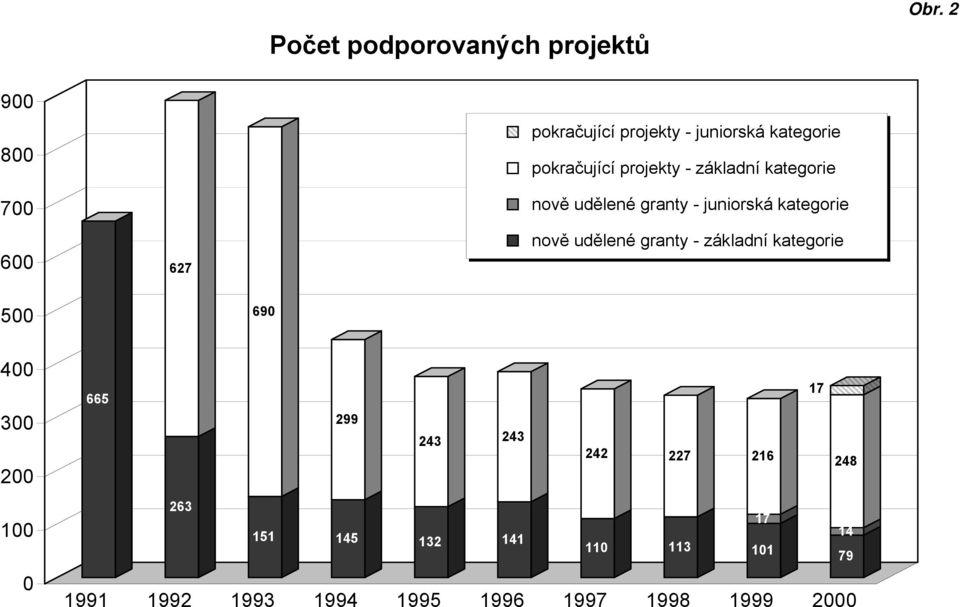 základní kategorie nově udělené granty - juniorská kategorie nově udělené granty - základní