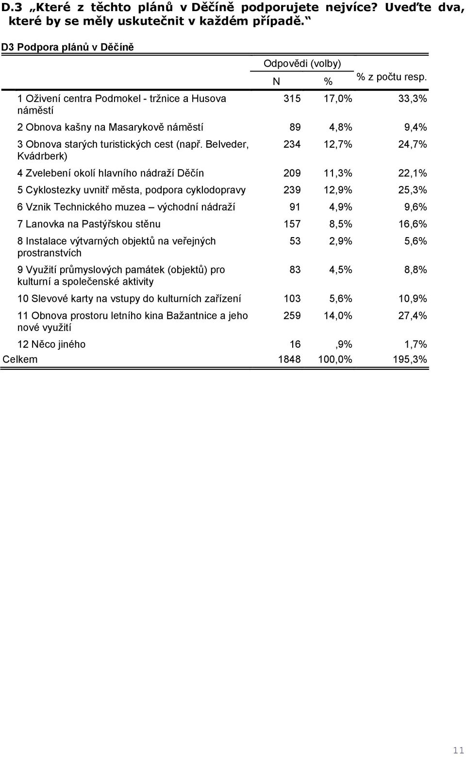 315 17,0% 33,3% 2 Obnova kašny na Masarykově náměstí 89 4,8% 9,4% 3 Obnova starých turistických cest (např.