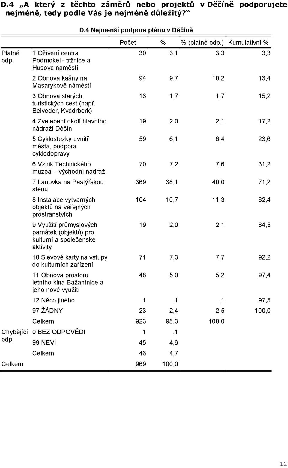 Belveder, Kvádrberk) 4 Zvelebení okolí hlavního nádraží Děčín 5 Cyklostezky uvnitř města, podpora cyklodopravy 6 Vznik Technického muzea východní nádraží 7 Lanovka na Pastýřskou stěnu 8 Instalace