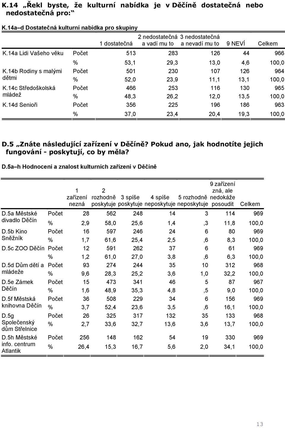 14b Rodiny s malými Počet 501 230 107 126 964 dětmi % 52,0 23,9 11,1 13,1 100,0 K.14c Středoškolská Počet 466 253 116 130 965 mládež % 48,3 26,2 12,0 13,5 100,0 K.