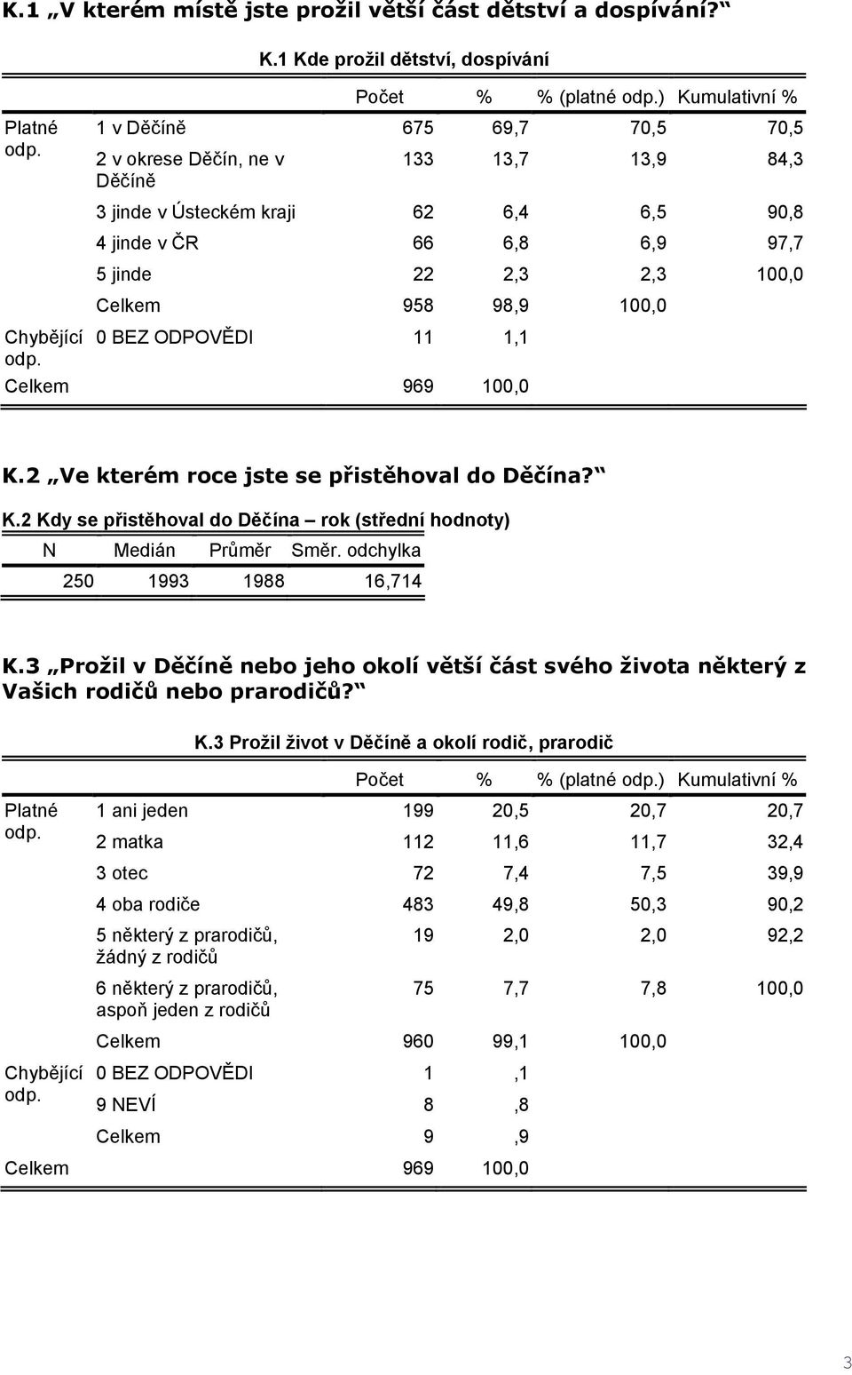 66 6,8 6,9 97,7 5 jinde 22 2,3 2,3 100,0 Celkem 958 98,9 100,0 0 BEZ ODPOVĚDI 11 1,1 K.2 Ve kterém roce jste se přistěhoval do Děčína? K.2 Kdy se přistěhoval do Děčína rok (střední hodnoty) N Medián Průměr Směr.