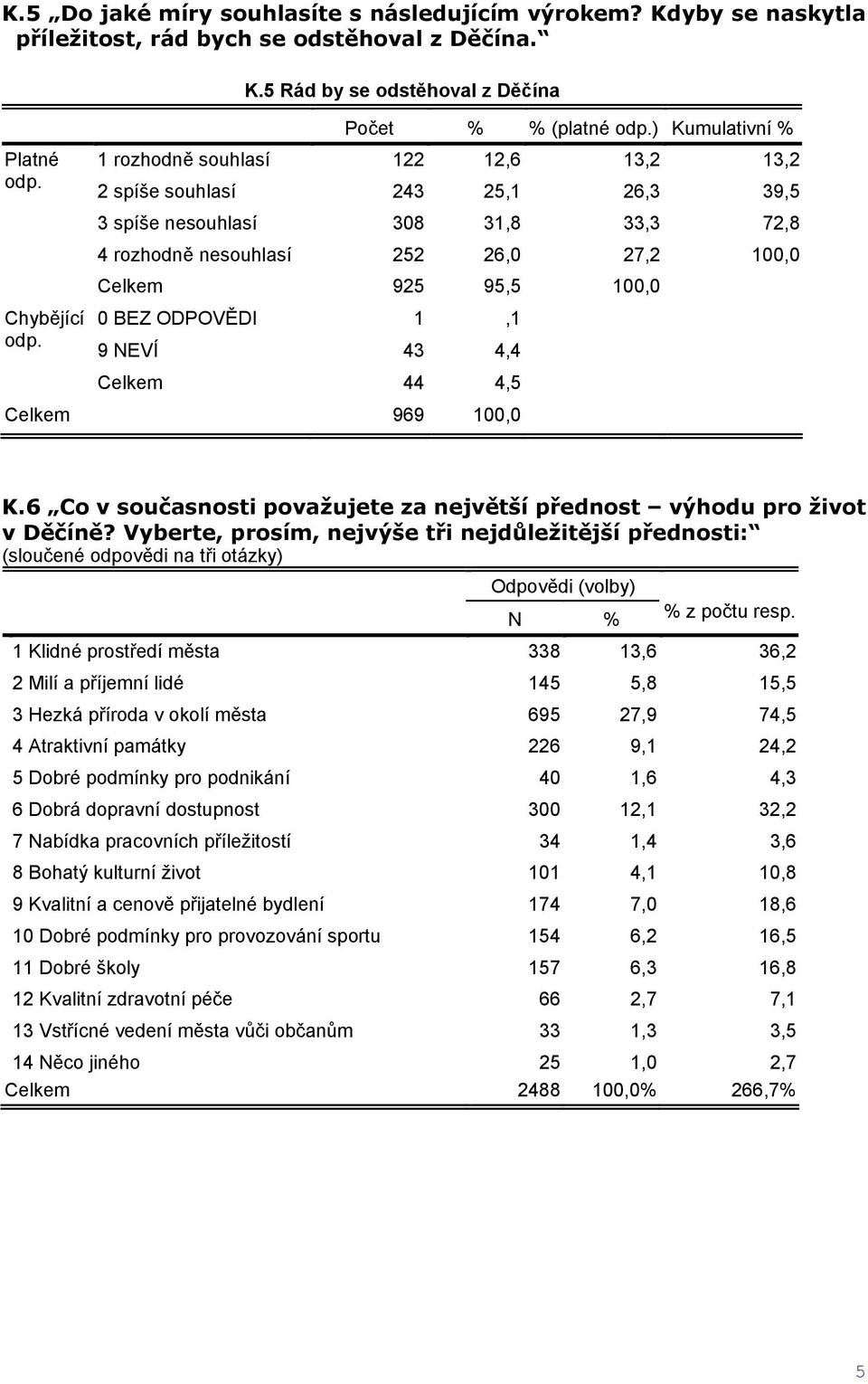 5 Rád by se odstěhoval z Děčína Počet % % (platné ) Kumulativní % 1 rozhodně souhlasí 122 12,6 13,2 13,2 2 spíše souhlasí 243 25,1 26,3 39,5 3 spíše nesouhlasí 308 31,8 33,3 72,8 4 rozhodně