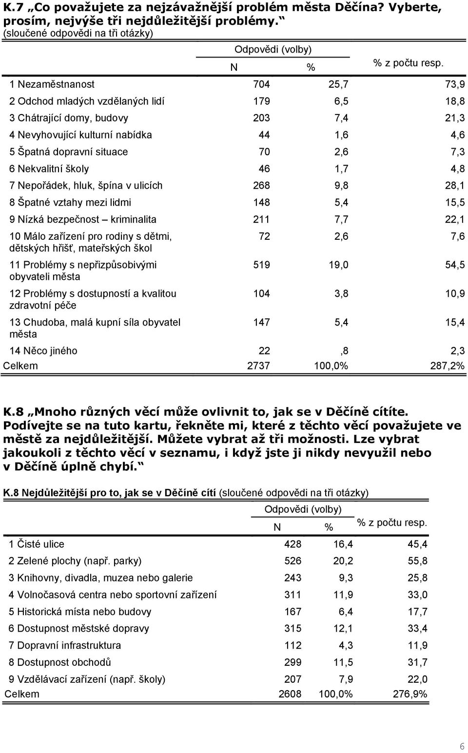Nekvalitní školy 46 1,7 4,8 7 Nepořádek, hluk, špína v ulicích 268 9,8 28,1 8 Špatné vztahy mezi lidmi 148 5,4 15,5 9 Nízká bezpečnost kriminalita 211 7,7 22,1 10 Málo zařízení pro rodiny s dětmi,