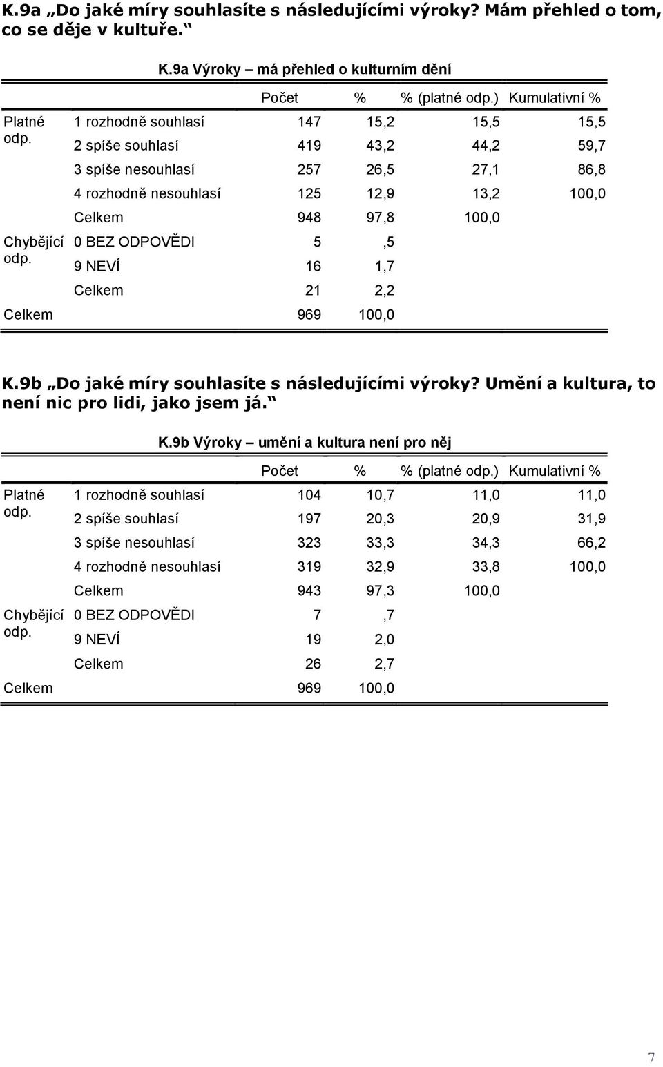 nesouhlasí 125 12,9 13,2 100,0 Celkem 948 97,8 100,0 0 BEZ ODPOVĚDI 5,5 9 NEVÍ 16 1,7 Celkem 21 2,2 K.9b Do jaké míry souhlasíte s následujícími výroky?