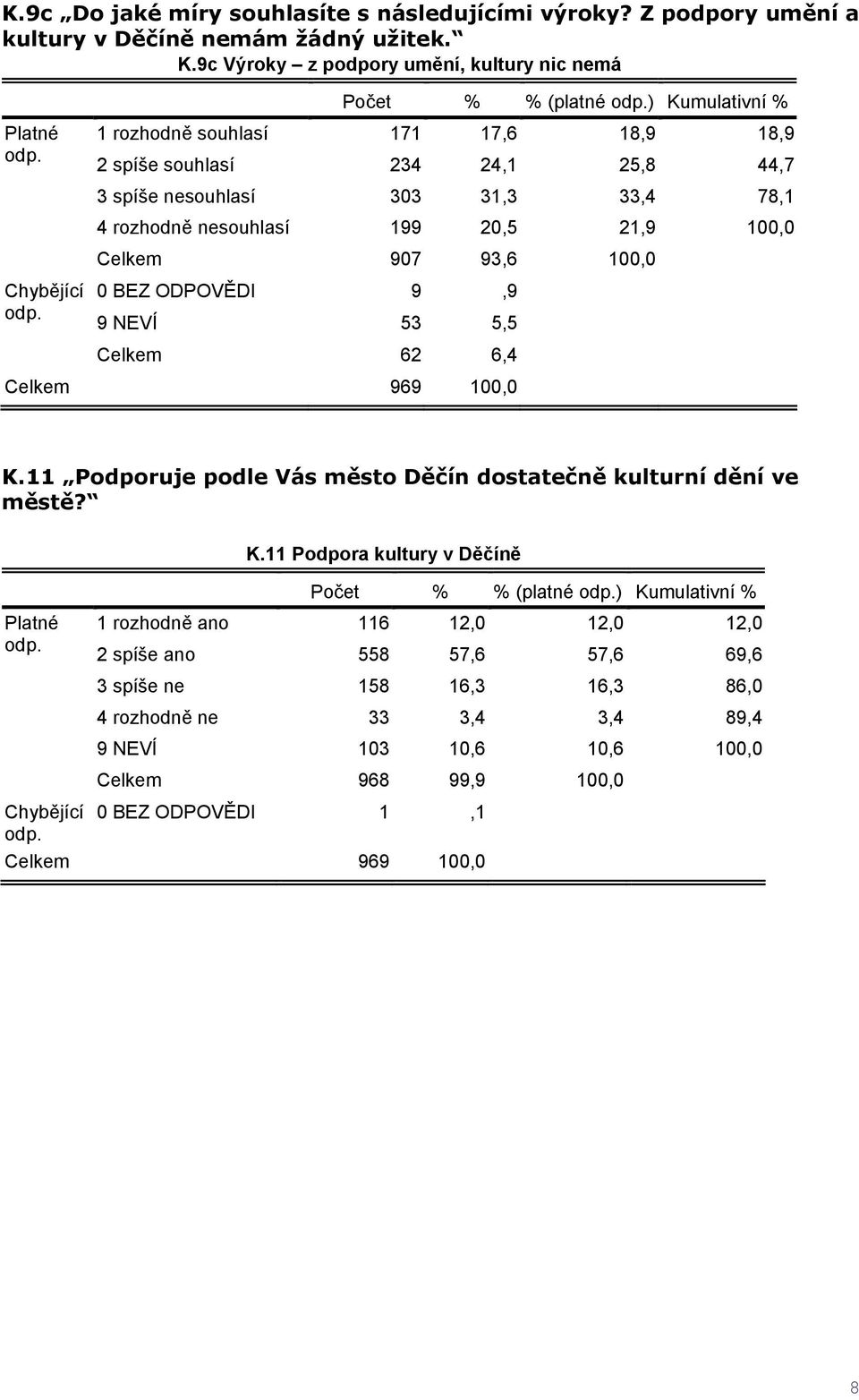 78,1 4 rozhodně nesouhlasí 199 20,5 21,9 100,0 Celkem 907 93,6 100,0 0 BEZ ODPOVĚDI 9,9 9 NEVÍ 53 5,5 Celkem 62 6,4 K.