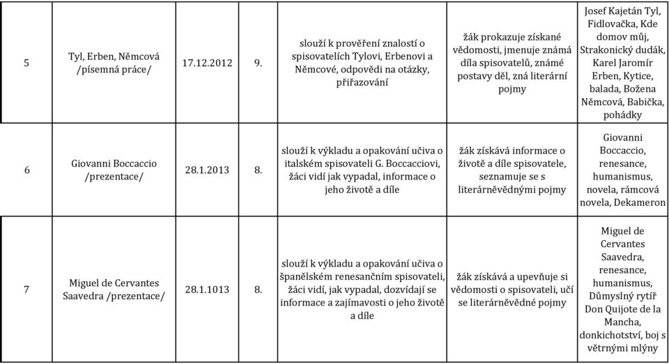 literární pojmy Josef Kajetán Tyl, Fidlovačka, Kde domov můj, Strakonický dudák, Karel Jaromír Erben, Kytice, balada, Božena Němcová, Babička, pohádky 6 Giovanni Boccaccio 28.1.2013 8.