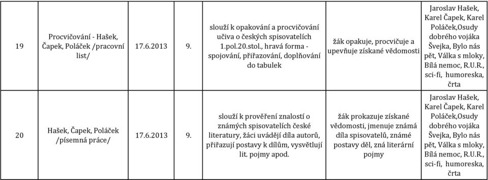 pět, Válka s mloky, Bílá nemoc, R.U.R., sci-fi, humoreska, črta 20 Hašek, Čapek, Poláček /písemná práce/ 17.6.2013 9.