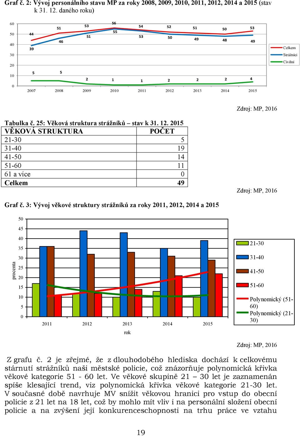 25: Věková struktura strážníků stav k 31. 12. 2015 VĚKOVÁ STRUKTURA POČET 21-30 5 31-40 19 41-50 14 51-60 11 61 a více 0 Celkem 49 Graf č.