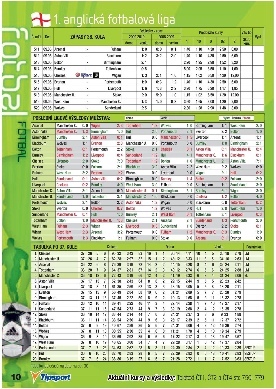 05. Hull - Liverpool 1: 6 1: 3 2: 2 3,90 1,75 3,20 1,17 1,85 518 09.05. Manchester U. - Stoke 2: 0 5: 0 1: 0 1,15 1,02 6,50 4,20 12,00 519 09.05. West Ham - Manchester C.