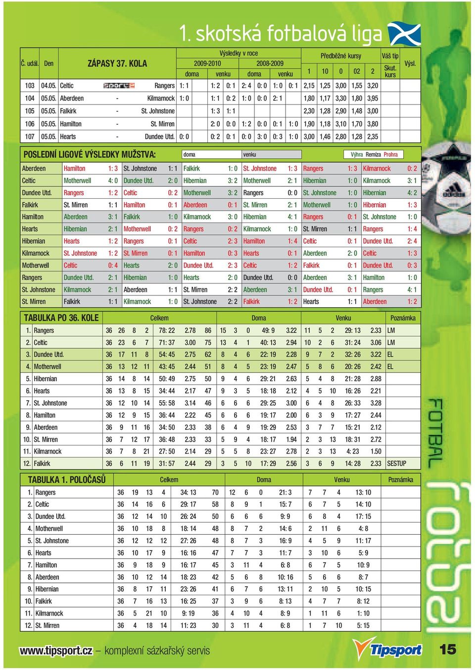 Johnstone 1: 3 1: 1 2,30 1,28 2,90 1,48 3,00 106 05.05. Hamilton - St. Mirren 2: 0 0: 0 1: 2 0: 0 0: 1 1: 0 1,90 1,18 3,10 1,70 3,80 107 05.05. Hearts - Dundee Utd.