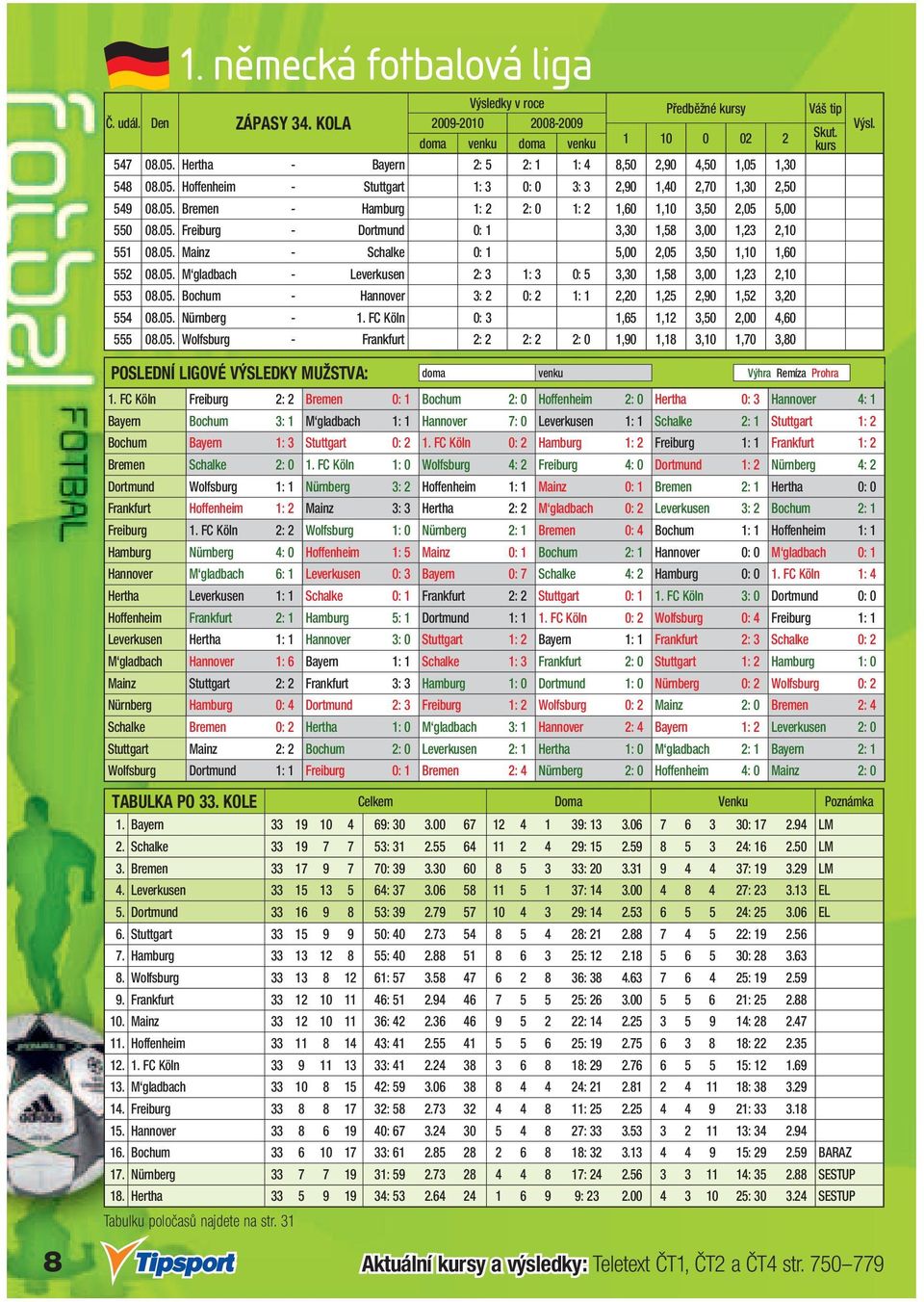 05. Bochum - Hannover 3: 2 0: 2 1: 1 2,20 1,25 2,90 1,52 3,20 554 08.05. Nürnberg - 1. FC Köln 0: 3 1,65 1,12 3,50 2,00 4,60 555 08.05. Wolfsburg - Frankfurt 2: 2 2: 2 2: 0 1,90 1,18 3,10 1,70 3,80 POSLEDNÍ LIGOVÉ VÝSLEDKY MUŽSTVA: doma venku Výhra Remíza Prohra 1.