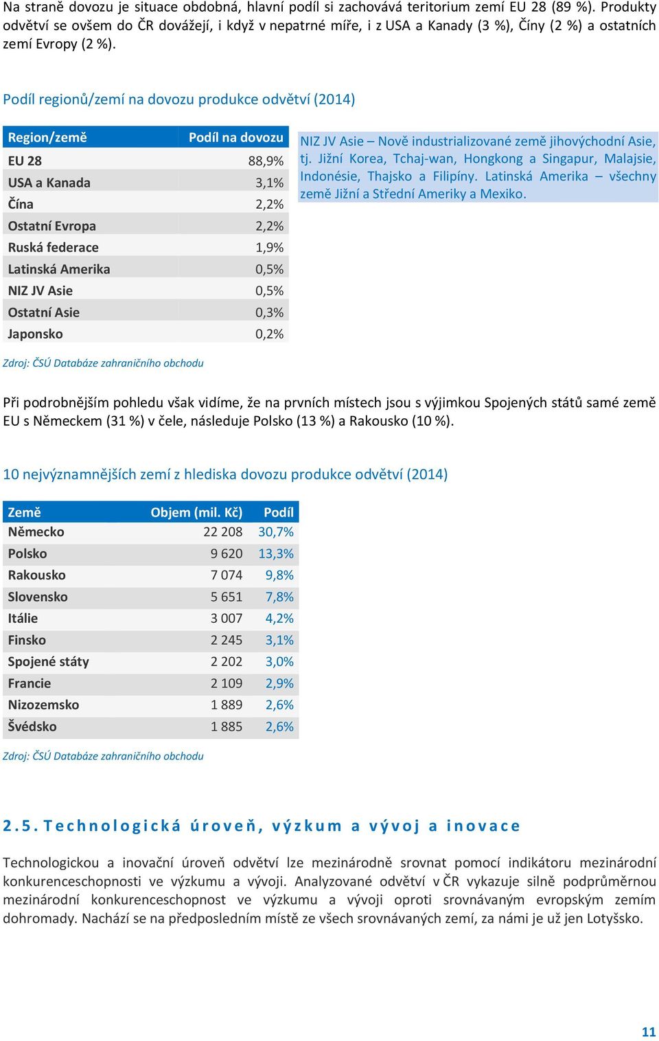 Podíl regionů/zemí na dovozu produkce odvětví (2014) Region/země Podíl na dovozu EU 28 88,9% USA a Kanada 3,1% Čína 2,2% Ostatní Evropa 2,2% Ruská federace 1,9% Latinská Amerika 0,5% NIZ JV Asie 0,5%