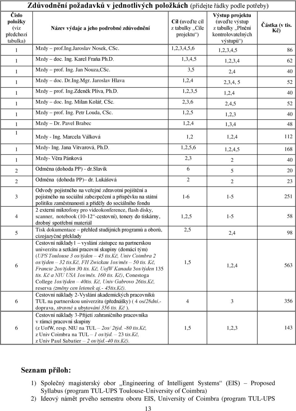 1,3,4,5 1,2,3,4 62 1 Mzdy prof. Ing. Jan Nouza,CSc. 3,5 2,4 40 1 Mzdy doc. Dr.Ing.Mgr. Jaroslav Hlava 1,2,4 2,3,4, 5 52 1 Mzdy prof. Ing.Zdeněk Plíva, Ph.D. 1,2,3,5 1,2,4 40 1 Mzdy doc. Ing. Milan Kolář, CSc.