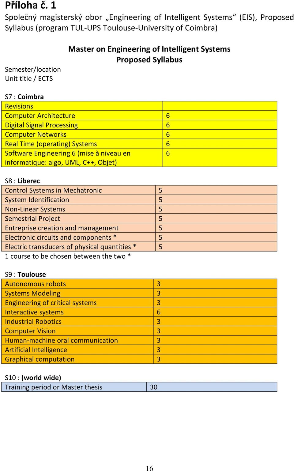 Intelligent Systems Proposed Syllabus S7 : Coimbra Revisions Computer Architecture 6 Digital Signal Processing 6 Computer Networks 6 Real Time (operating) Systems 6 Software Engineering 6 (mise à