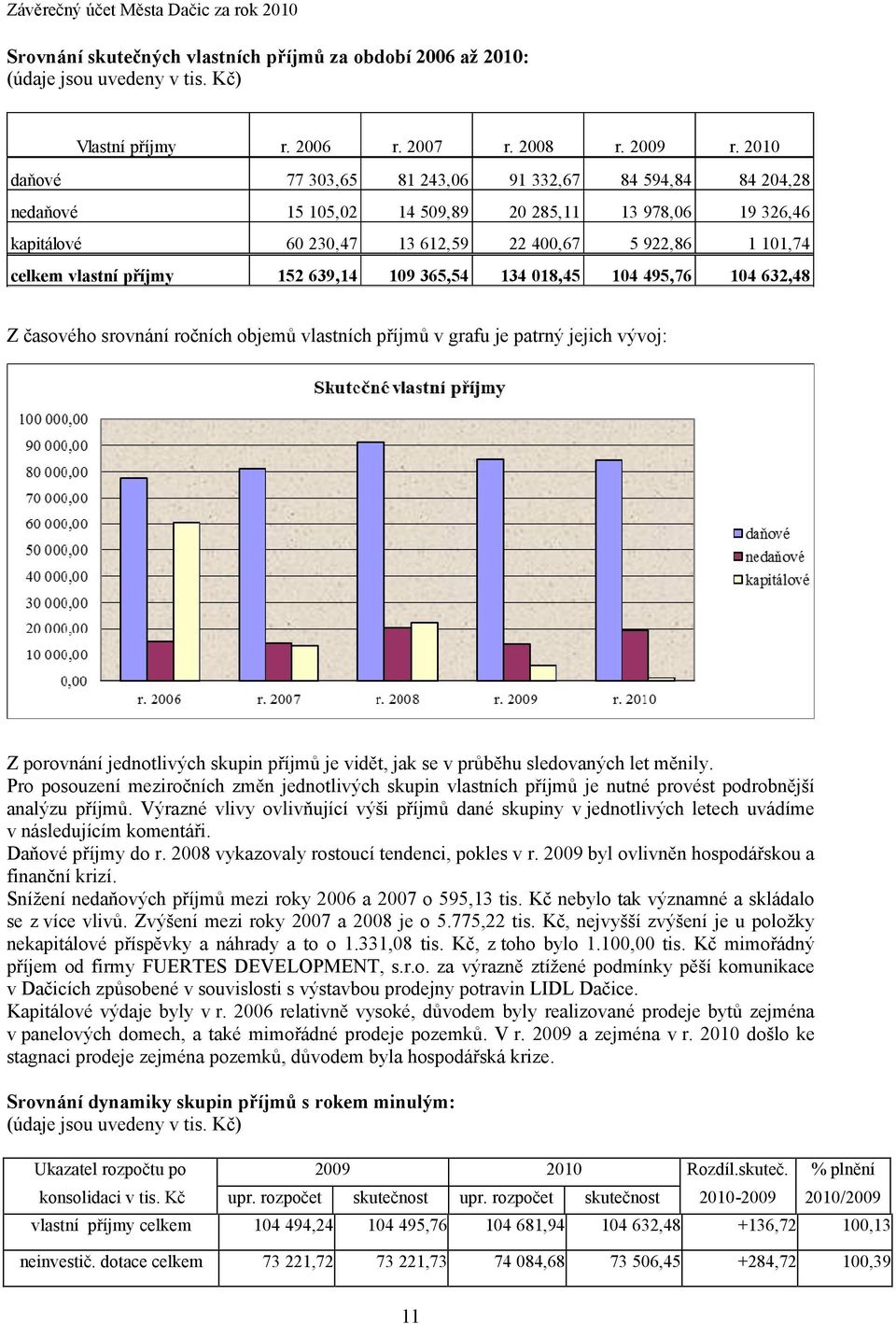 příjmy 152 639,14 109 365,54 134 018,45 104 495,76 104 632,48 Z časového srovnání ročních objemů vlastních příjmů v grafu je patrný jejich vývoj: Z porovnání jednotlivých skupin příjmů je vidět, jak