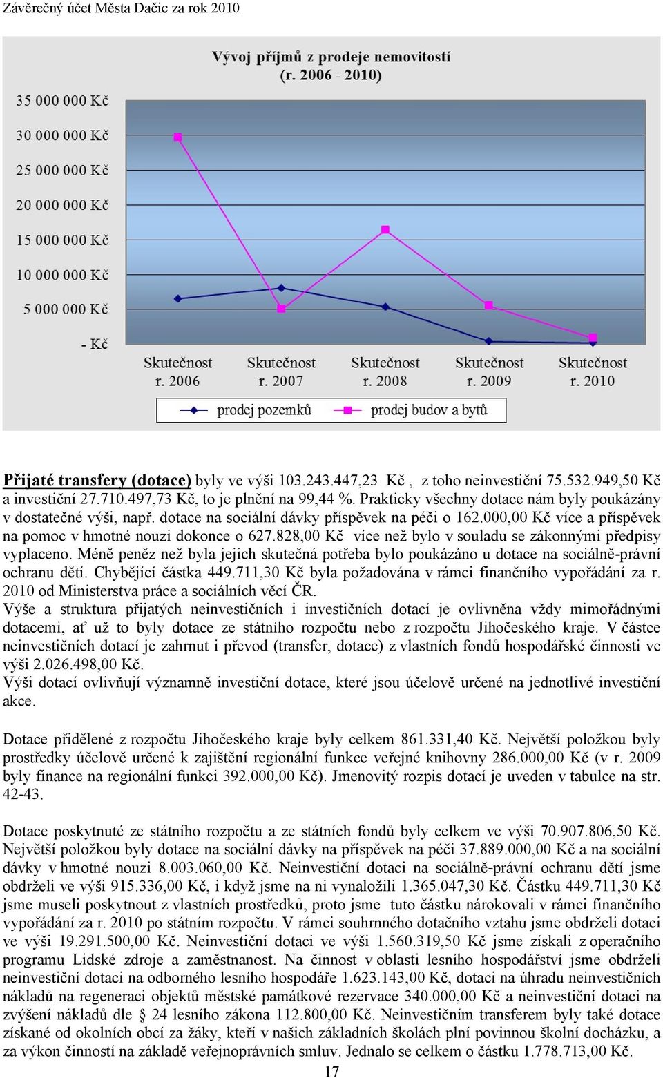 828,00 Kč více než bylo v souladu se zákonnými předpisy vyplaceno. Méně peněz než byla jejich skutečná potřeba bylo poukázáno u dotace na sociálně-právní ochranu dětí. Chybějící částka 449.