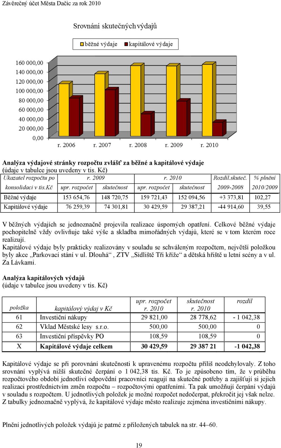 rozpočet skutečnost 2009-2008 2010/2009 Běžné výdaje 153 654,76 148 720,75 159 721,43 152 094,56 +3 373,81 102,27 Kapitálové výdaje 76 259,39 74 301,81 30 429,59 29 387,21-44 914,60 39,55 V běžných