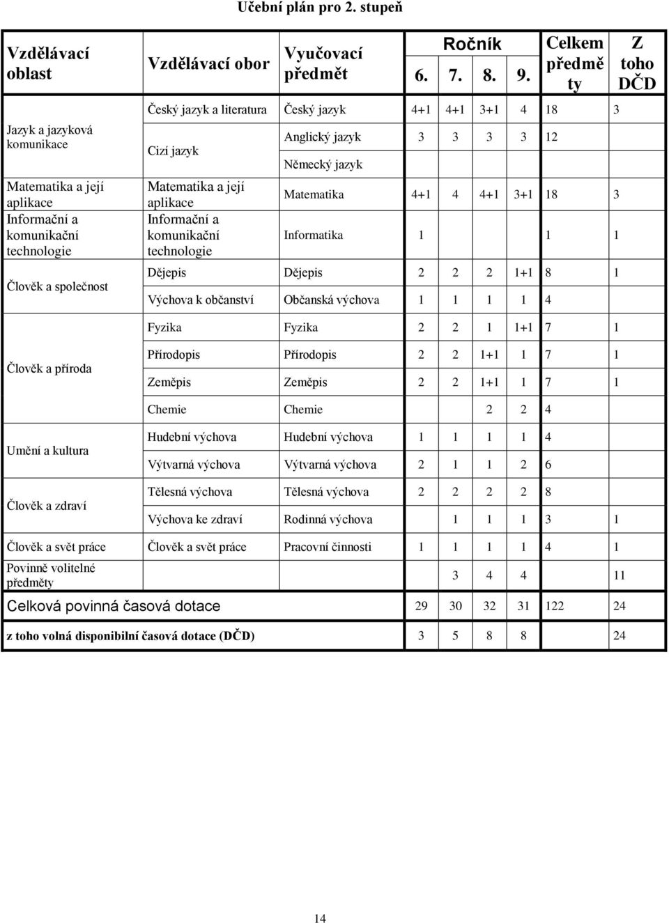 Celkem předmě ty Český jazyk a literatura Český jazyk 4+1 4+1 3+1 4 18 3 Cizí jazyk Matematika a její aplikace Informační a komunikační technologie Anglický jazyk 3 3 3 3 12 Německý jazyk Matematika