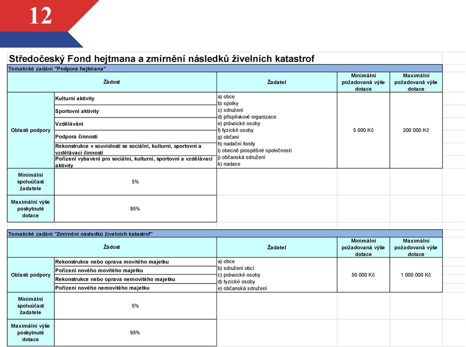 právnické osoby f) fyzické osoby g) občani h) nadační fondy i) obecně prospěšné společnosti j) občanská sdružení k) nadace 5 000 Kč 200 000 Kč 9 Tematické zadání "Zmírnění následků živelních