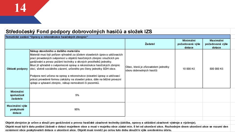 Musí jít výhradně o svépomocné opravy a rekonstrukce hasičských zbrojnic obcí, včetně sociálního zázemí, určeného pro členy jednotky SDH obce.