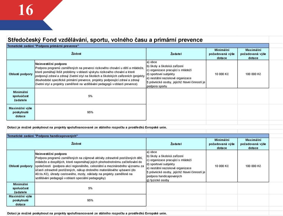 specifické primární prevence, projekty podporující zdraví a zdravý životní styl a projekty zaměřené na vzdělávání pedagogů v oblasti prevence) a) obce b) školy a školská zařízení c) organizace