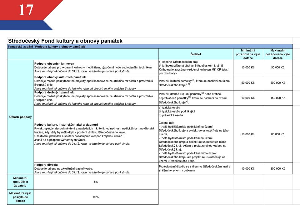 Podpora obnovy kulturních památek Dotaci je možné poskytnout na projekty spolufinancované ze státního rozpočtu a prostředků Evropské unie.