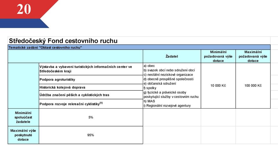 cyklistiky [1] a) obec b) svazek obcí nebo sdružení obcí c) nestátní neziskové organizace d) obecně prospěšné společnosti e) občanská