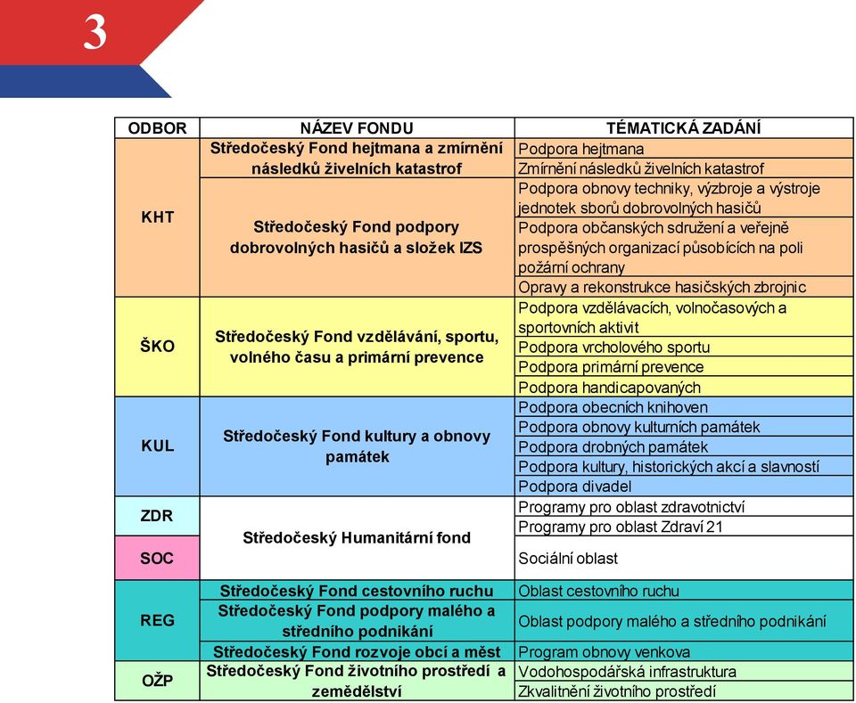 ochrany Opravy a rekonstrukce hasičských zbrojnic Podpora vzdělávacích, volnočasových a ŠKO sportovních aktivit Středočeský Fond vzdělávání, sportu, Podpora vrcholového sportu volného času a primární
