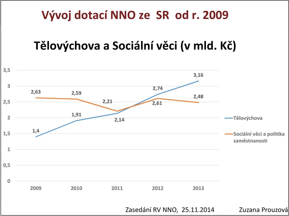 Kč) 3,5 3,16 3 2,5 2,63 2,59 2,74 2,21 2,61 2,48 2 1,91