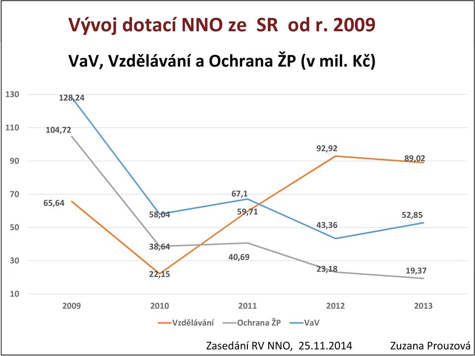 Kč) 130 128,24 110 104,72 90 92,92 89,02 70 50 65,64 58,04 67,1