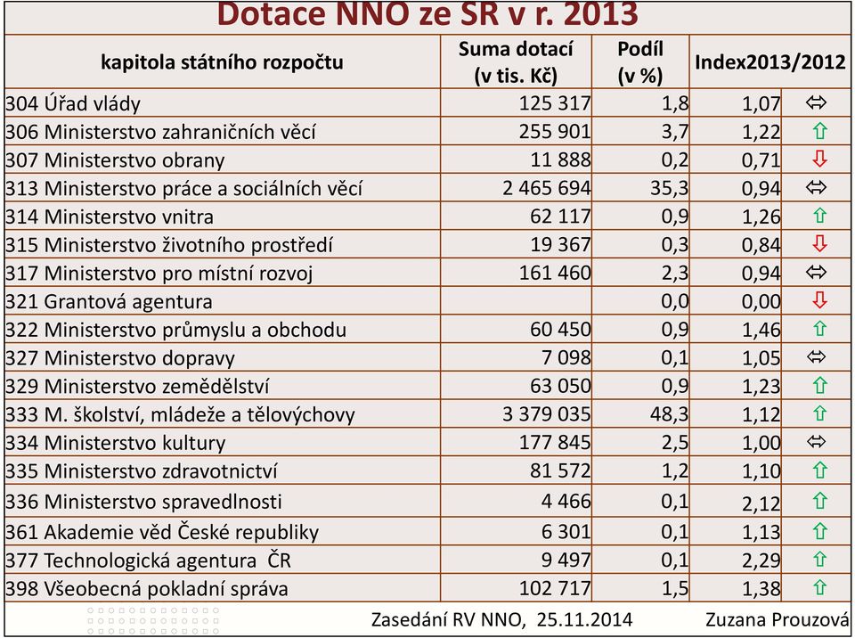 Ministerstvo vnitra 62117 0,9 1,26 315 Ministerstvo životního prostředí 19367 0,3 0,84 317 Ministerstvo pro místní rozvoj 161460 2,3 0,94 321 Grantová agentura 0,0 0,00 322 Ministerstvo průmyslu a