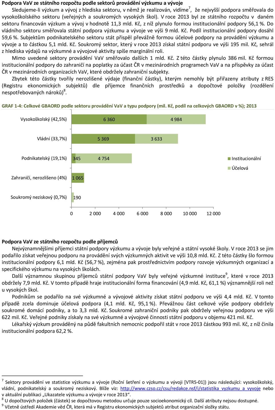 Kč, z níž plynulo formou institucionální podpory 56,1 %. Do vládního sektoru směřovala státní podpora výzkumu a vývoje ve výši 9 mld. Kč. Podíl institucionální podpory dosáhl 59,6 %.