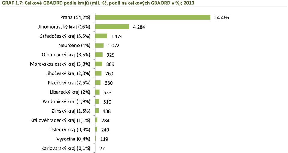 Olomoucký kraj (3,5%) Moravskoslezský kraj (3,3%) Jihočeský kraj (2,8%) Plzeňský kraj (2,5%) Liberecký kraj (2%)