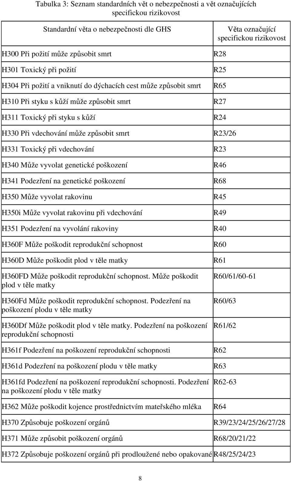 vdechování může způsobit smrt R23/26 H331 Toxický při vdechování H340 Může vyvolat genetické poškození H341 Podezření na genetické poškození H350 Může vyvolat rakovinu H350i Může vyvolat rakovinu při