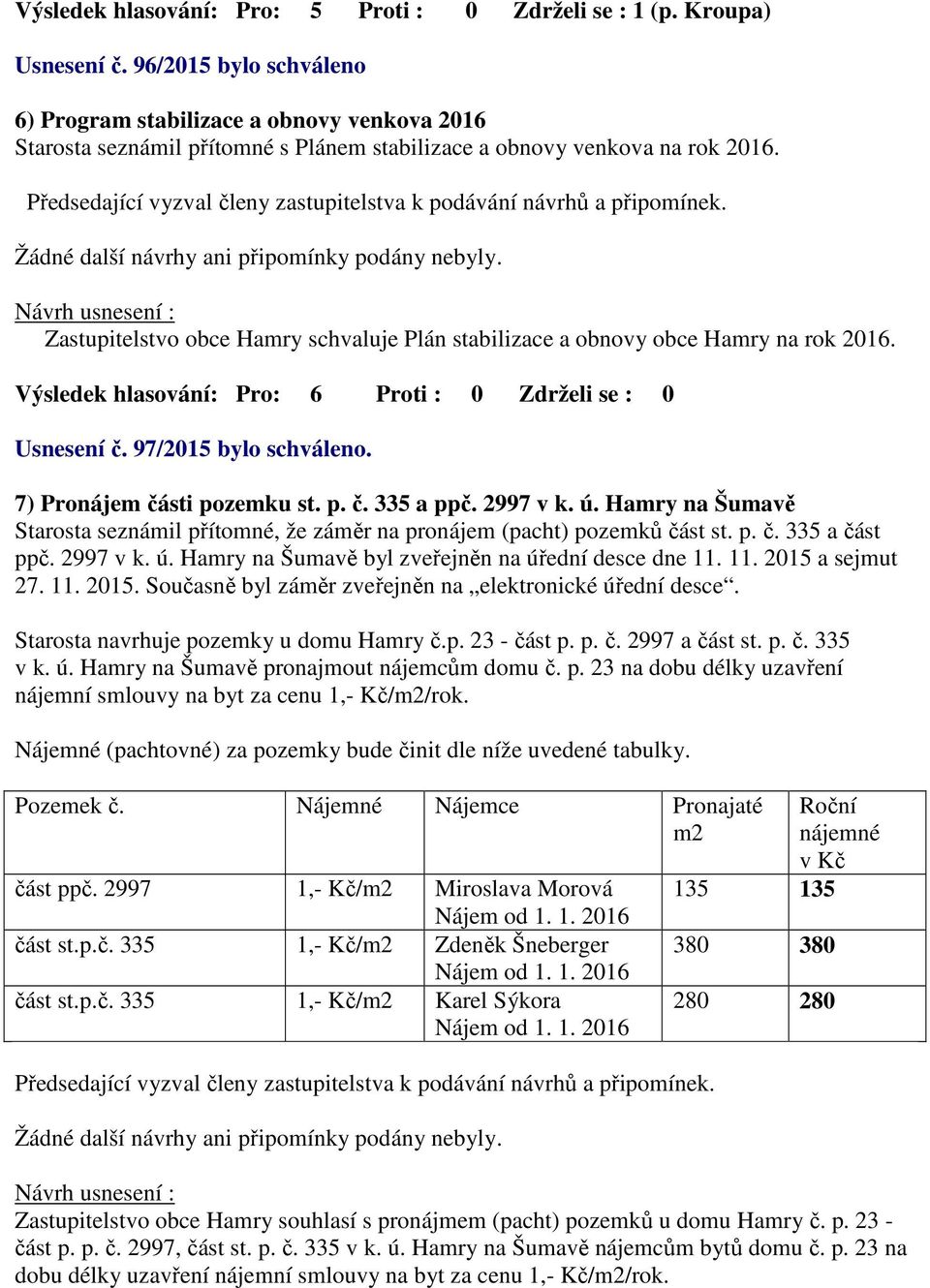 Zastupitelstvo obce Hamry schvaluje Plán stabilizace a obnovy obce Hamry na rok 2016. Výsledek hlasování: Pro: 6 Proti : 0 Zdrželi se : 0 Usnesení č. 97/2015 bylo schváleno.