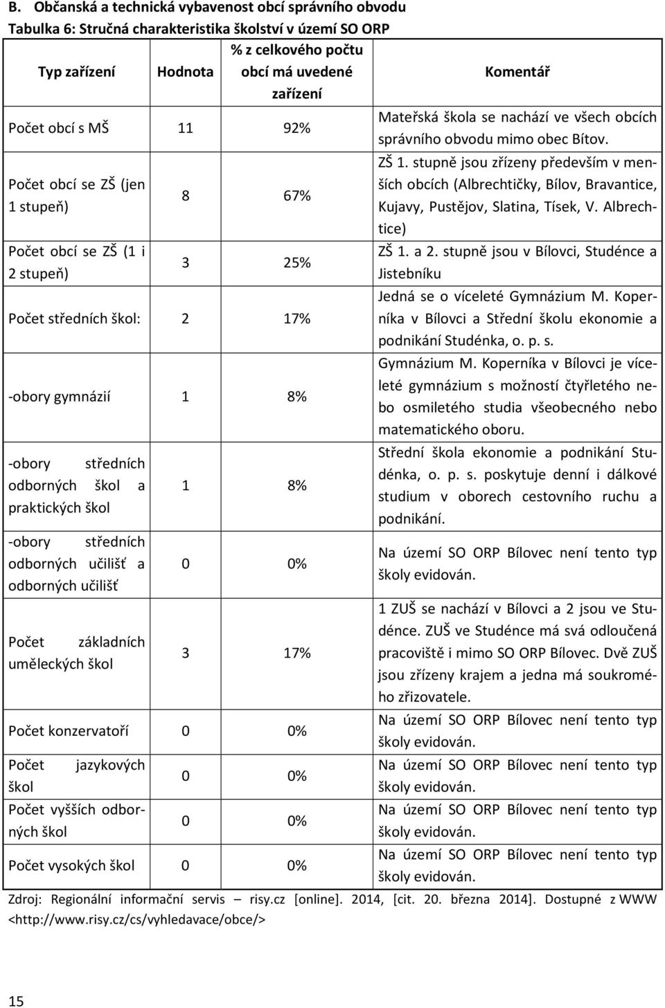 odborných učilišť a odborných učilišť Počet základních uměleckých škol 1 8% 0 0% 3 17% Počet konzervatoří 0 0% Počet škol jazykových Počet vyšších odborných škol 0 0% 0 0% Počet vysokých škol 0 0%