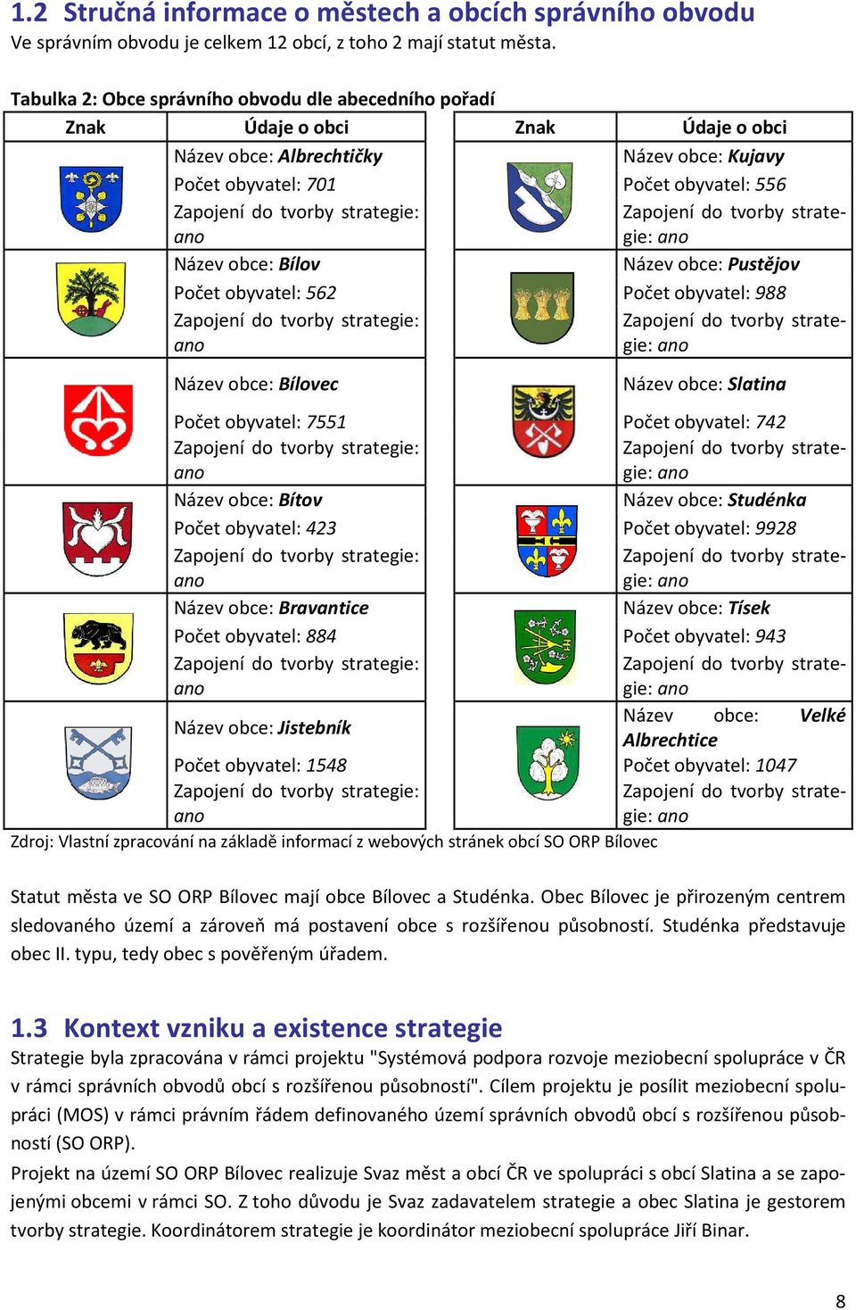 strategie: ano Zapojení do tvorby strategie: ano Název obce: Bílov Název obce: Pustějov Počet obyvatel: 562 Počet obyvatel: 988 Zapojení do tvorby strategie: ano Název obce: Bílovec Zapojení do