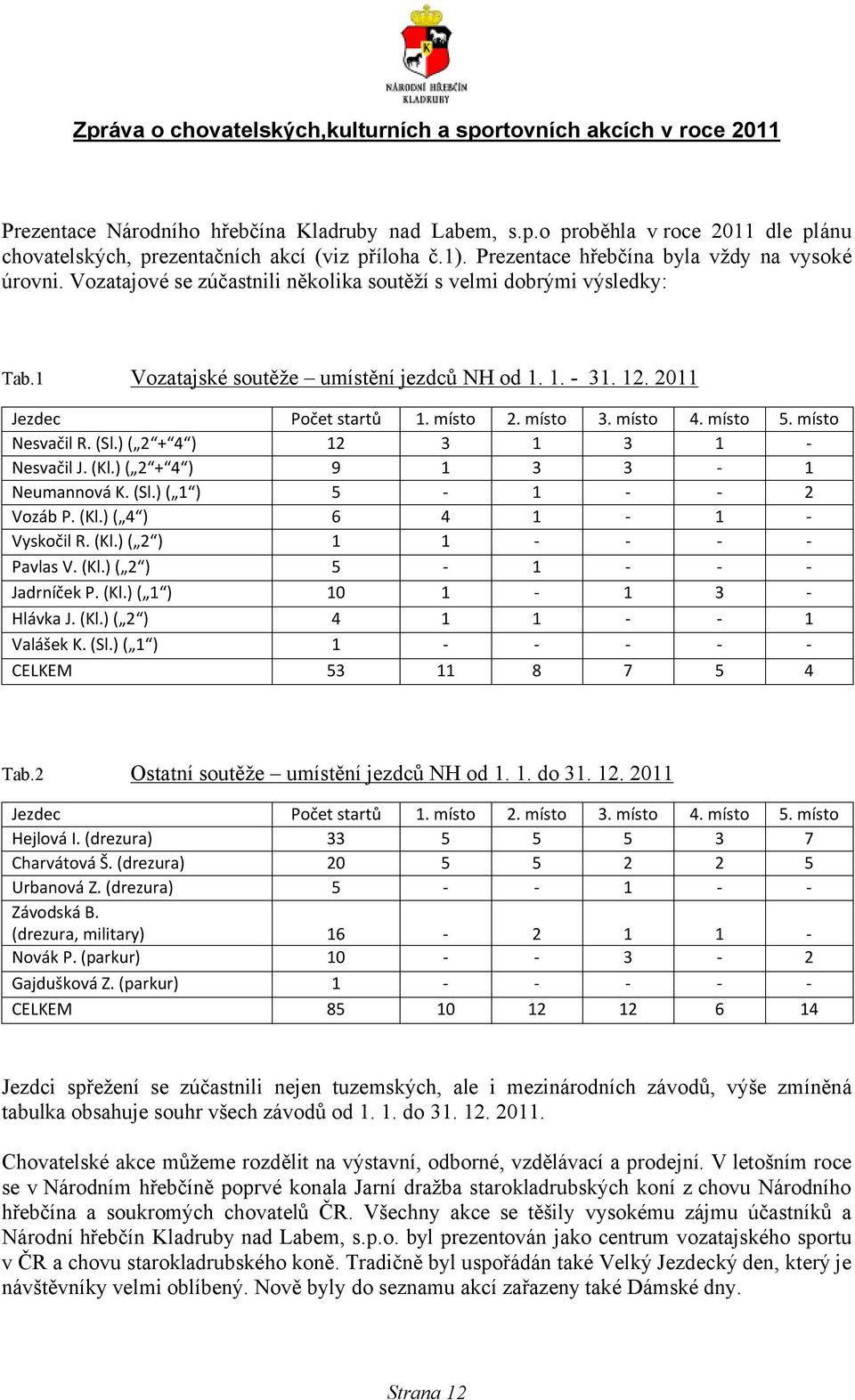 ) ( 2 + 4 ) Nesvačil J. (Kl.) ( 2 + 4 ) Neumannová K. (Sl.) ( ) Vozáb P. (Kl.) ( 4 ) Vyskočil R. (Kl.) ( 2 ) Pavlas V. (Kl.) ( 2 ) Jadrníček P. (Kl.) ( ) Hlávka J. (Kl.) ( 2 ) Valášek K. (Sl.) ( ) CELKEM Tab.