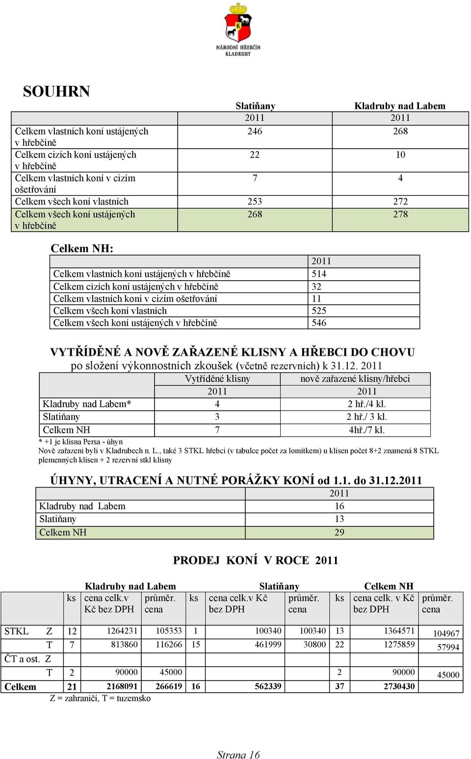 vlastních koní v cizím ošetřování Celkem všech koní vlastních Celkem všech koní ustájených v hřebčíně VYTŘÍDĚNÉ A NOVĚ ZAŘAZENÉ KLISNY A HŘEBCI DO CHOVU po složení výkonnostních zkoušek (včetně