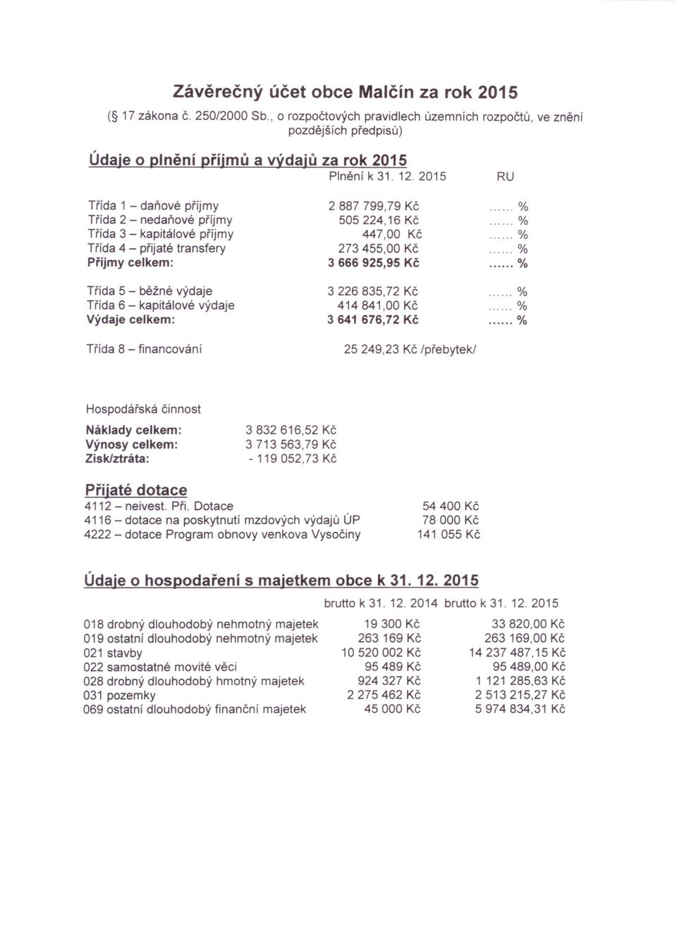 Třída 8 - financování 2 887 799,79 Kč 505 224,16 Kč 447,00 Kč 273455,00 Kč 3 666 925,95 Kč 3 226 835,72 Kč 414841,00 Kč 3641 676,72 Kč 25 249,23 Kč /přebytek!... %.