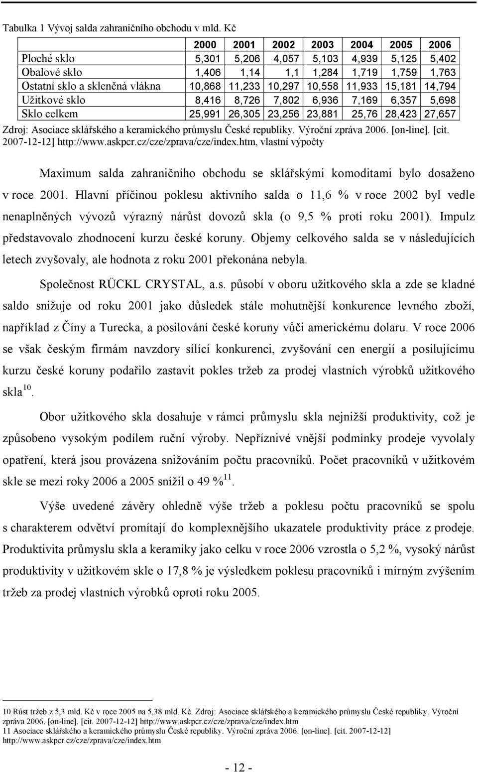 10,558 11,933 15,181 14,794 Užitkové sklo 8,416 8,726 7,802 6,936 7,169 6,357 5,698 Sklo celkem 25,991 26,305 23,256 23,881 25,76 28,423 27,657 Zdroj: Asociace sklářského a keramického průmyslu České