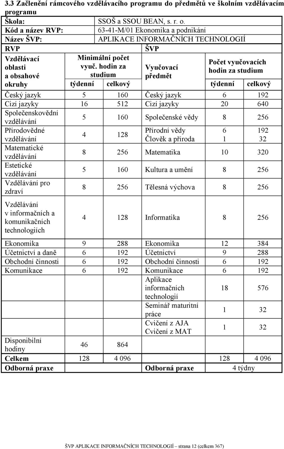 hodin za a obsahové studium okruhy týdenní celkový ŠVP Vyučovací předmět Počet vyučovacích hodin za studium týdenní celkový Český jazyk 5 160 Český jazyk 6 192 Cizí jazyky 16 512 Cizí jazyky 20 640
