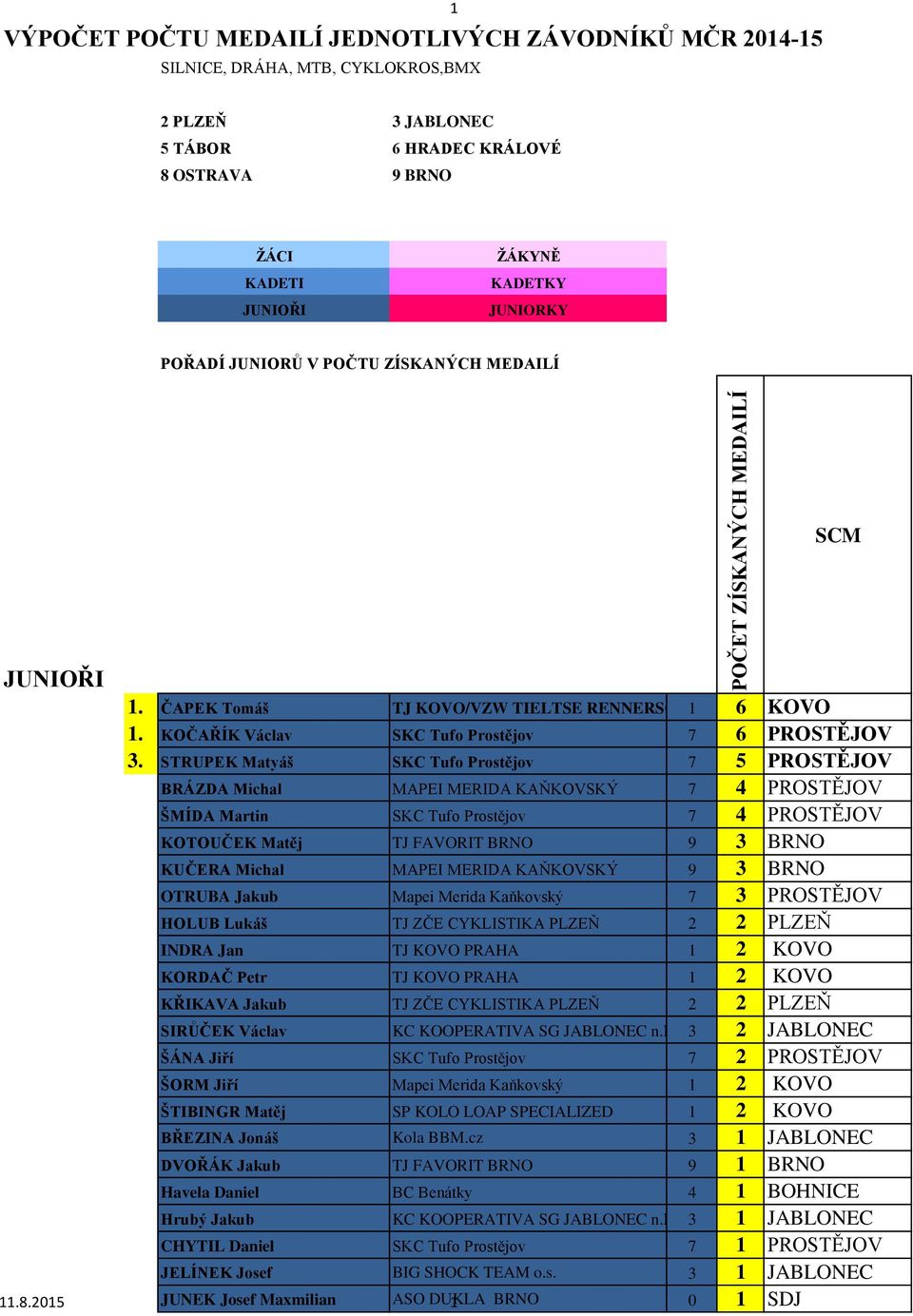 STRUPEK Matyáš SKC Tufo Prostějov 7 5 PROSTĚJOV BRÁZDA Michal MAPEI MERIDA KAŇKOVSKÝ 7 4 PROSTĚJOV ŠMÍDA Martin SKC Tufo Prostějov 7 4 PROSTĚJOV KOTOUČEK Matěj TJ FAVORIT BRNO 9 3 BRNO KUČERA Michal