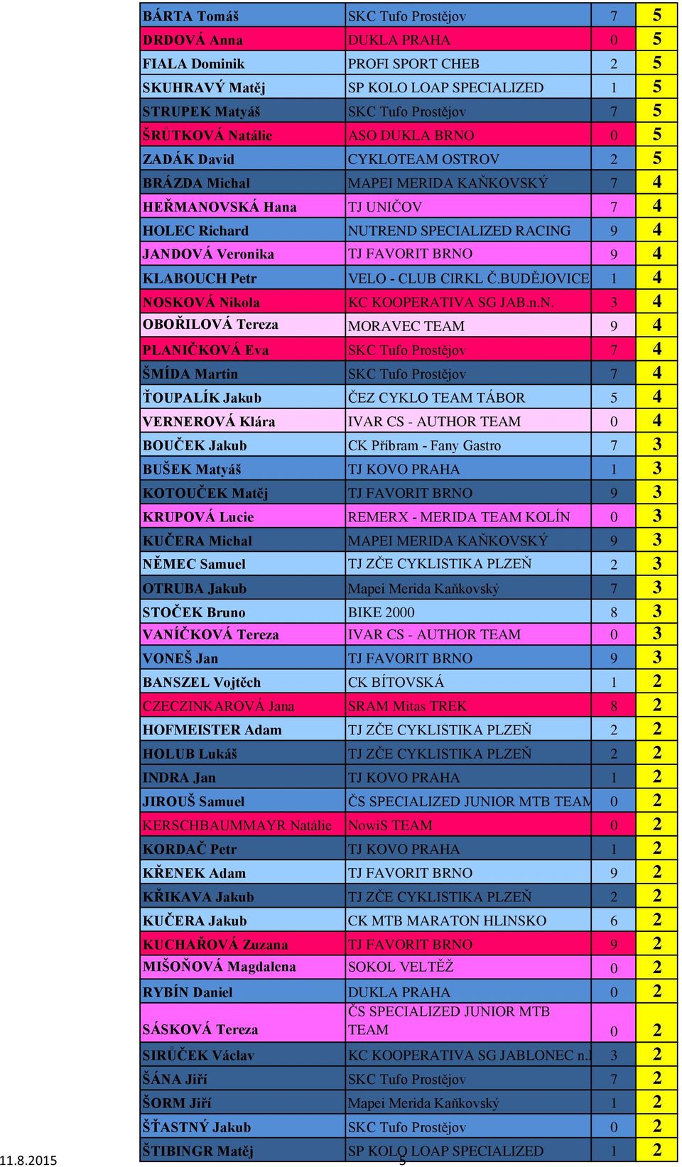 BRNO 9 4 KLABOUCH Petr VELO - CLUB CIRKL Č.BUDĚJOVICE 1 4 NOSKOVÁ Nikola KC KOOPERATIVA SG JAB.n.N. 3 4 OBOŘILOVÁ Tereza MORAVEC TEAM 9 4 PLANIČKOVÁ Eva SKC Tufo Prostějov 7 4 ŠMÍDA Martin SKC Tufo