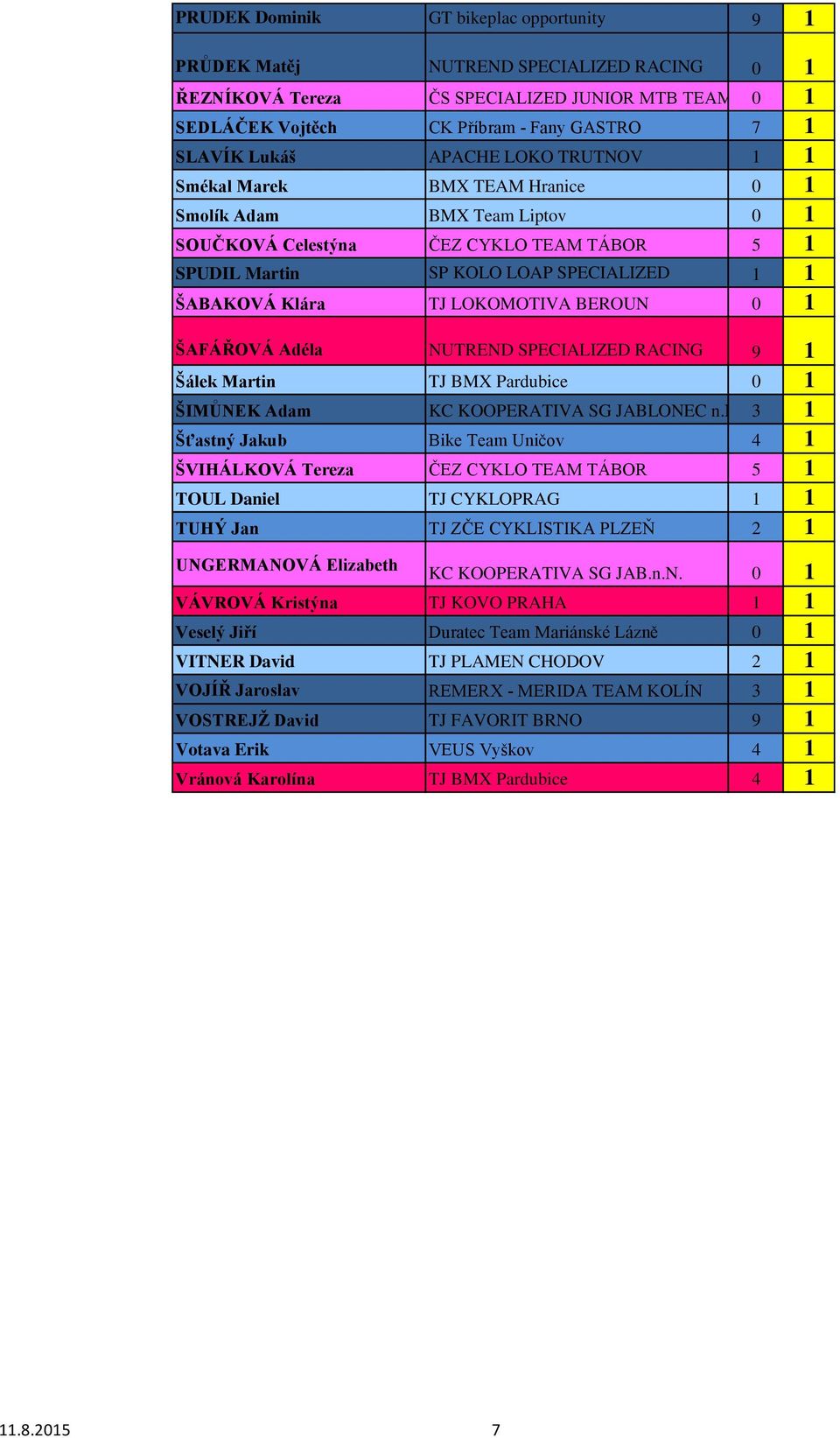 LOKOMOTIVA BEROUN 0 1 ŠAFÁŘOVÁ Adéla NUTREND SPECIALIZED RACING 9 1 Šálek Martin TJ BMX Pardubice 0 1 ŠIMŮNEK Adam KC KOOPERATIVA SG JABLONEC n.