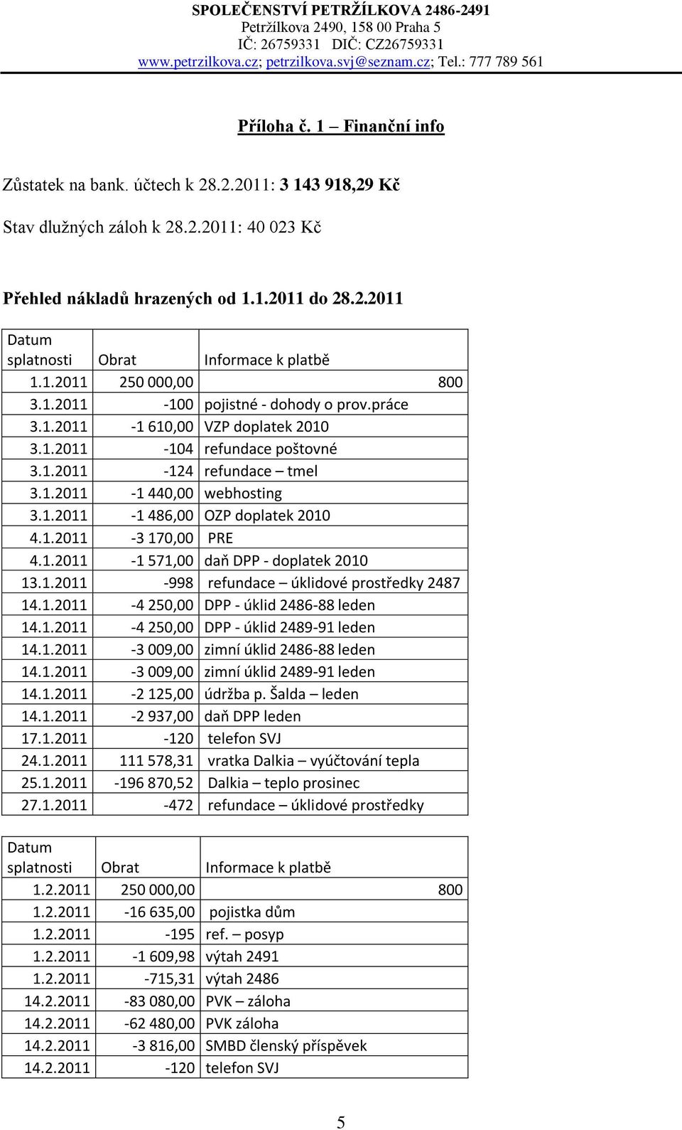 1.2011-3 170,00 PRE 4.1.2011-1 571,00 daň DPP - doplatek 2010 13.1.2011-998 refundace úklidové prostředky 2487 14.1.2011-4 250,00 DPP - úklid 2486-88 leden 14.1.2011-4 250,00 DPP - úklid 2489-91 leden 14.