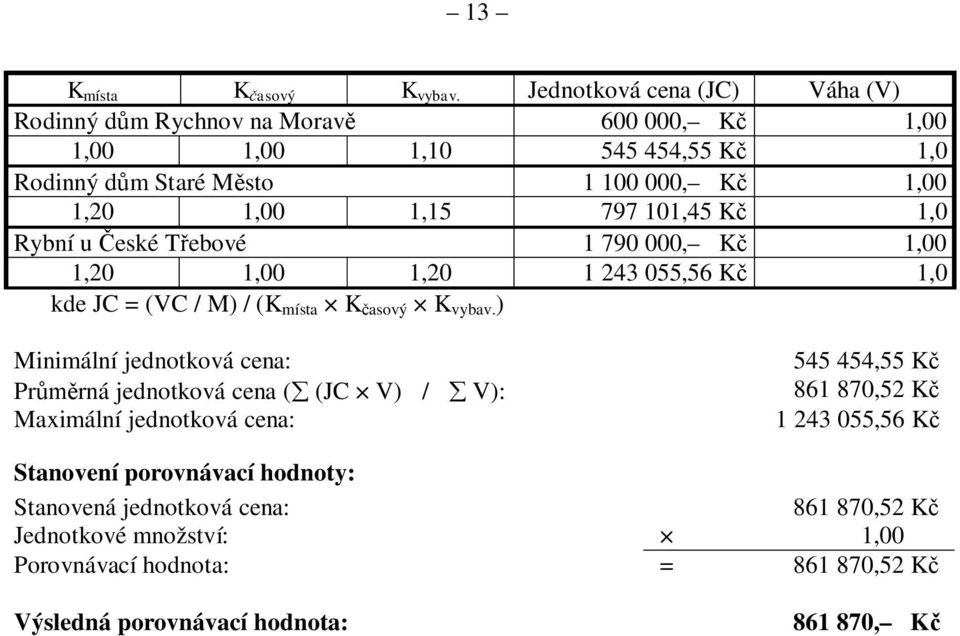 1,15 797 101,45 Kč 1,0 Rybní u České Třebové 1 790 000, Kč 1,00 1,20 1,00 1,20 1 243 055,56 Kč 1,0 kde JC = (VC / M) / (K místa K časový K vybav.